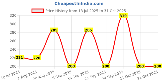 amazon.in max Women's Regular Fit Blouse (BRISKIE4B_Dark Blue XS) max Price History Graph from 18 Jul 2025 to 30 Oct 2025