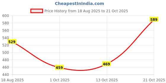 amazon.in fyltr Women's Regular Fit Blouse (FYLSS23WB-025NW_White Beauty XL) fyltr Price History Graph from 18 Aug 2025 to 21 Oct 2025