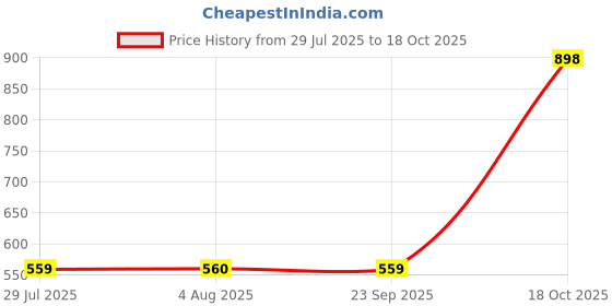 amazon.in w for woman Women's Regular Fit Bottom w for woman Price History Graph from 29 Jul 2025 to 18 Oct 2025