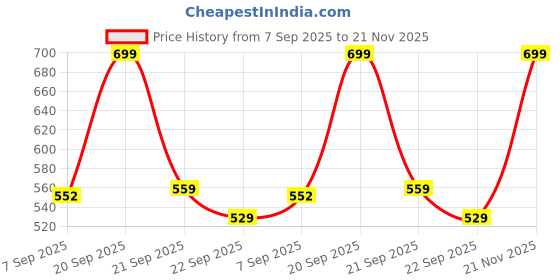 amazon.in biba Women's Regular Fit Bottom Wear biba Price History Graph from 7 Sep 2025 to 21 Nov 2025
