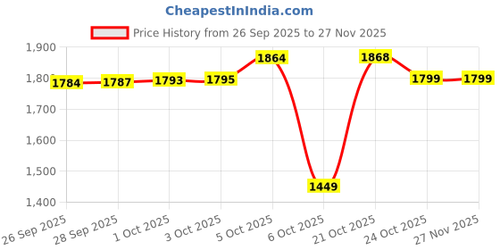 amazon.in van heusen Women's Regular Fit Button Waist Coat van heusen Price History Graph from 26 Sep 2025 to 26 Nov 2025