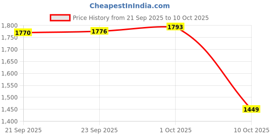 amazon.in van heusen Women's Regular Fit Button Waist Coat van heusen Price History Graph from 21 Sep 2025 to 10 Oct 2025
