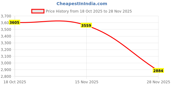 amazon.in monte carlo Women's Regular Fit Cardigan | Self Design Pattern | Button Closure with Full Sleeve V Neck Winter Cardigan for Womens monte carlo Price History Graph from 18 Oct 2025 to 26 Nov 2025