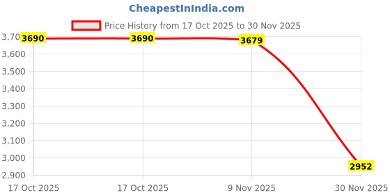 amazon.in monte carlo Women's Regular Fit Cardigan | Self Design Pattern | Button Closure with Full Sleeves V Neck Winter Cardigan for Womens monte carlo Price History Graph from 17 Oct 2025 to 30 Nov 2025