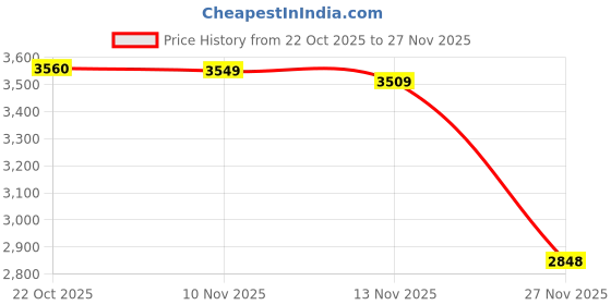 amazon.in monte carlo Women's Regular Fit Cardigan | Self Design Pattern | Button Closure with Full Sleeves V Neck Winter Cardigan for Womens monte carlo Price History Graph from 22 Oct 2025 to 27 Nov 2025