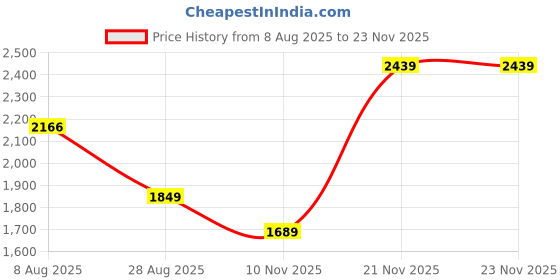 amazon.in monte carlo Women's Regular Fit Cardigan | Self Design Pattern with Button Closure | Sleeveless V-Neck Cardigan for Women monte carlo Price History Graph from 8 Aug 2025 to 22 Nov 2025