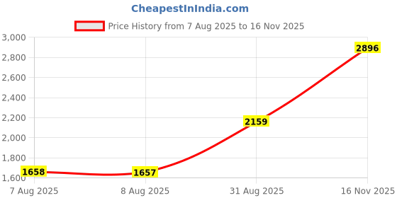 amazon.in monte carlo Women's Regular Fit Cardigan | Self Design Pattern with Front Open | Full Sleeve Cardigan for Women monte carlo Price History Graph from 7 Aug 2025 to 16 Nov 2025