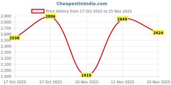 amazon.in monte carlo Women's Regular Fit Cardigan | Self Design Pattern with Front Open | Full Sleeve Cardigan for Women monte carlo Price History Graph from 17 Oct 2025 to 25 Nov 2025