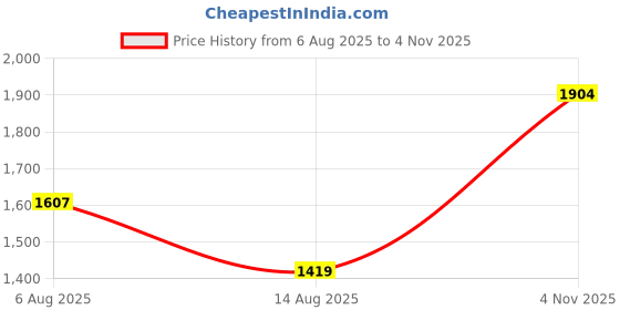 amazon.in monte carlo Women's Regular Fit Cardigan | Solid Pattern with Button Closure | Full Sleeve V-Neck Cardigan for Women monte carlo Price History Graph from 6 Aug 2025 to 4 Nov 2025
