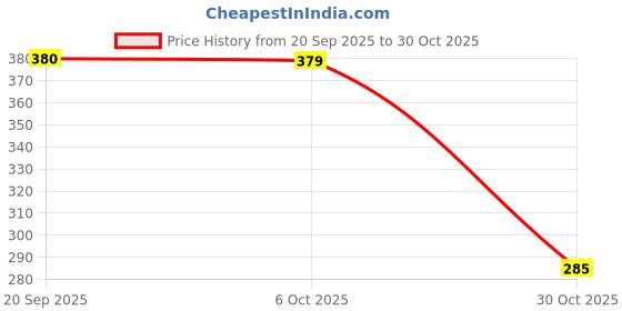 amazon.in ketch Women's Regular Fit Casual Fit Pant ketch Price History Graph from 20 Sep 2025 to 30 Oct 2025