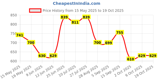 amazon.in allen solly Women's Regular Fit Casual Pants allen solly Price History Graph from 15 May 2025 to 17 Oct 2025