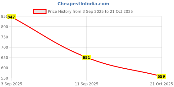 amazon.in vero moda Women's Regular Fit Casual Shirt vero moda Price History Graph from 3 Sep 2025 to 21 Oct 2025
