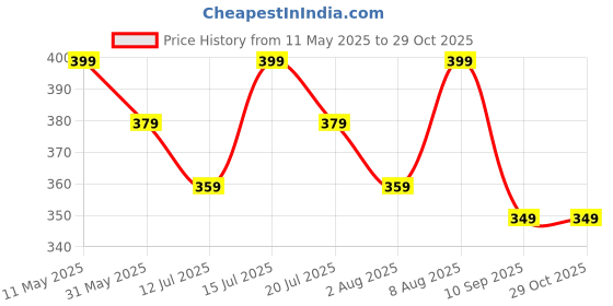amazon.in max Women's Regular Fit Churidar max Price History Graph from 11 May 2025 to 28 Oct 2025