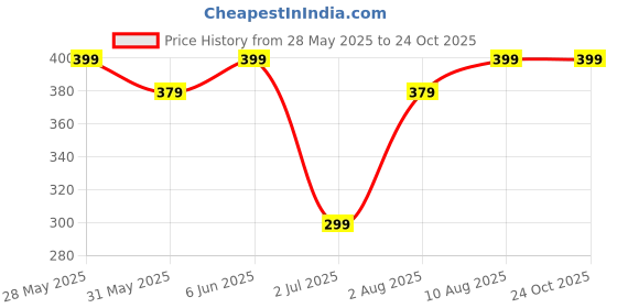 amazon.in max Women's Regular Fit Churidar max Price History Graph from 28 May 2025 to 23 Oct 2025