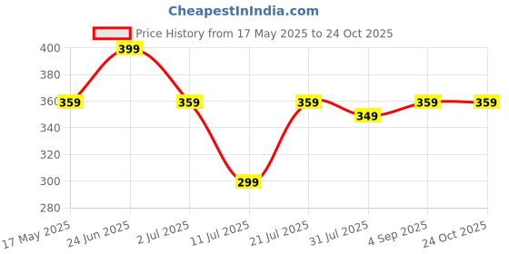 amazon.in max Women's Regular Fit Churidar max Price History Graph from 17 May 2025 to 23 Oct 2025