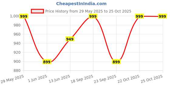 amazon.in fashion chikan art Women's Regular Fit Cigarette Pant fashion chikan art Price History Graph from 29 May 2025 to 22 Oct 2025