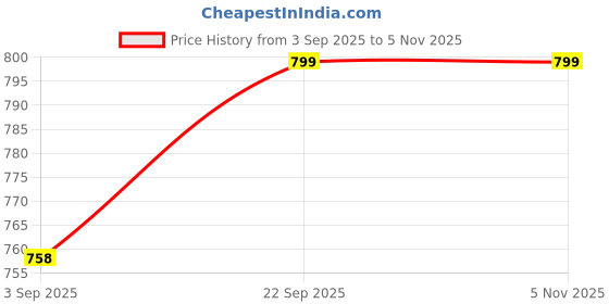 amazon.in fashion chikan art Women's Regular Fit Cigarette Pant ( LPW _ White _ 34 ) fashion chikan art Price History Graph from 3 Sep 2025 to 3 Nov 2025