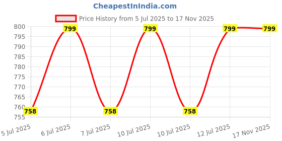 amazon.in Women's Regular Fit Cotton Blend Shirts with Wingtip Collar Price History Graph from 5 Jul 2025 to 17 Nov 2025