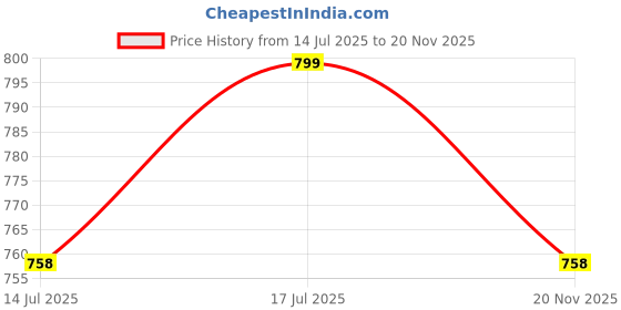 amazon.in Women's Regular Fit Cotton Blend Shirts with Wingtip Collar Price History Graph from 14 Jul 2025 to 20 Nov 2025