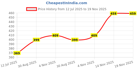 amazon.in aimly Women's Regular Fit Cotton Camisole Slip Spaghetti | Combo Pack of 2 aimly Price History Graph from 12 Jul 2025 to 19 Nov 2025