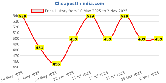 amazon.in aimly Women's Regular Fit Cotton Camisole Slip Spaghetti T Blue Hot Pink Maroon M Combo Pack of 3 aimly Price History Graph from 10 May 2025 to 30 Oct 2025