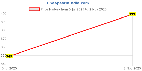 amazon.in clovia Women's Regular Fit Cotton Chic Basic Camisole clovia Price History Graph from 5 Jul 2025 to 2 Nov 2025