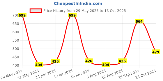 amazon.in vastraa fusion Women's Regular Fit Cotton Chikan Palazzo vastraa fusion Price History Graph from 29 May 2025 to 13 Oct 2025