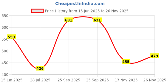 amazon.in vastraa fusion Women's Regular Fit Cotton Chikan Palazzo vastraa fusion Price History Graph from 15 Jun 2025 to 26 Nov 2025