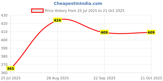 amazon.in rupa Women's Regular Fit Cotton Leggings (SL45DZGRN_Green_FS_Green_Fs) rupa Price History Graph from 25 Jul 2025 to 20 Oct 2025