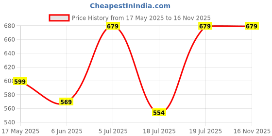 amazon.in zeyo Women's Regular Fit Cotton Maternity Flash Printed Red Feeding Top 5347 zeyo Price History Graph from 17 May 2025 to 15 Nov 2025