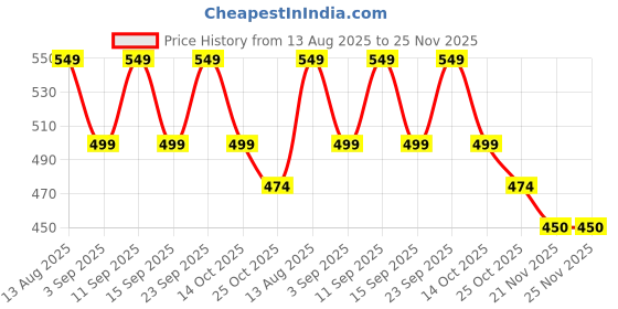 amazon.in vastraa fusion Women's Regular Fit Cotton Pajama (VS1131-W_White_Free Size) vastraa fusion Price History Graph from 13 Aug 2025 to 25 Nov 2025