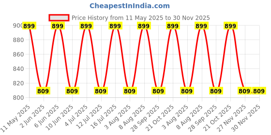 amazon.in go colors Women's Regular Fit Cotton Pant go colors Price History Graph from 11 May 2025 to 30 Nov 2025