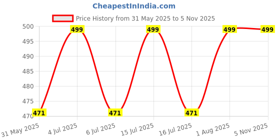 amazon.in krystle Women's Regular Fit Cotton Pants (KRY/Shimar/Dhoti/Wom_Gold_Free Size) krystle Price History Graph from 31 May 2025 to 2 Nov 2025