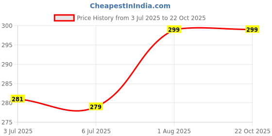 amazon.in natris Women's Regular Fit Cotton Round Neck Half Sleeve T-Shirt, Plus Sizes Nightwear, Sleepwear, Gym n Lounge Wear Long Tops natris Price History Graph from 3 Jul 2025 to 22 Oct 2025