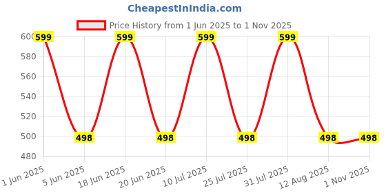 amazon.in nathawat Women's Regular Fit Cotton Salwar nathawat Price History Graph from 1 Jun 2025 to 31 Oct 2025