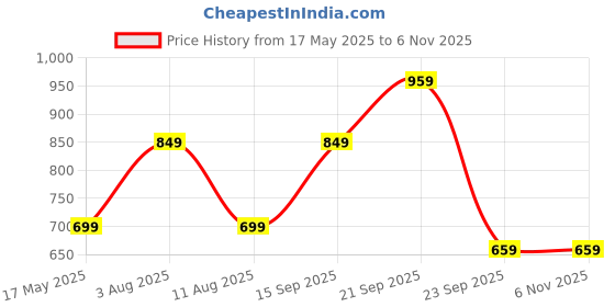 amazon.in mack jonney Women's Regular Fit Cotton Short for Gym and Home Wear (Pack of 3)-VJ-WSH03-GROUP011 mack jonney Price History Graph from 17 May 2025 to 6 Nov 2025