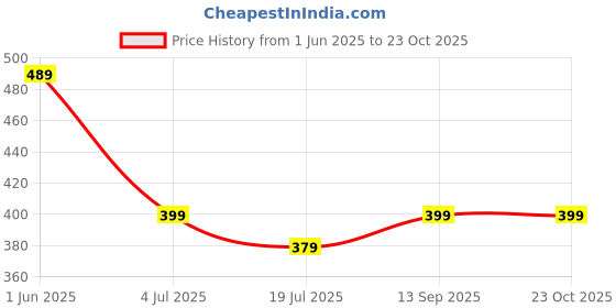 amazon.in dockstreet Women's Regular Fit Cotton Track Pants, Lower, Sports Trouser,Night Pants, Joggers for Lounge n Gym Wear for Ladies dockstreet Price History Graph from 1 Jun 2025 to 22 Oct 2025
