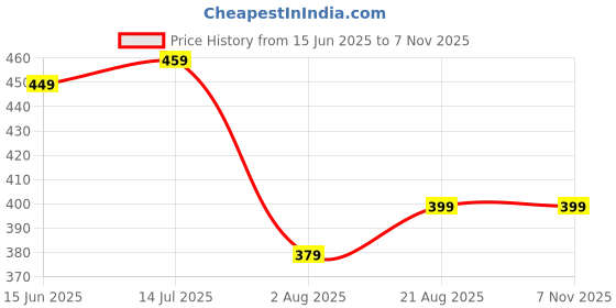 amazon.in dockstreet Women's Regular Fit Cotton Track Pants, Lower, Sports Trouser,Night Pants, Joggers for Lounge n Gym Wear for Ladies dockstreet Price History Graph from 15 Jun 2025 to 2 Nov 2025