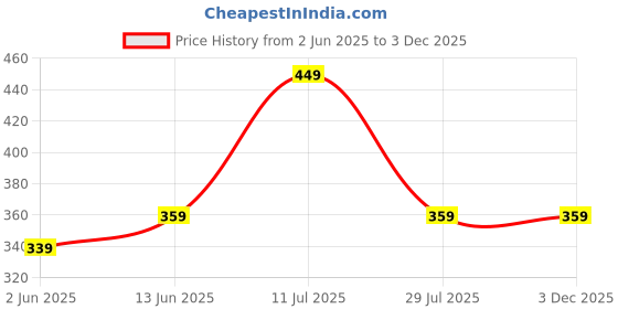 amazon.in mack jonney Women's Regular Fit Cotton Track Pants | Lower |Pajama |Lounge Pant for Women-D7__MLG__01 mack jonney Price History Graph from 2 Jun 2025 to 1 Dec 2025