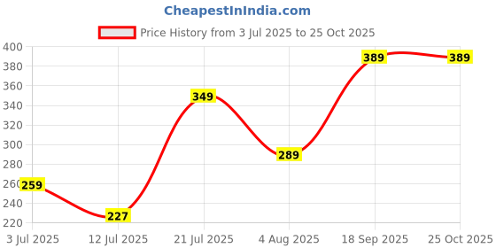amazon.in ausk Women's Regular Fit Crop top Full Sleeves Polo Neck ausk Price History Graph from 3 Jul 2025 to 25 Oct 2025