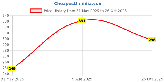 amazon.in ausk Women's Regular Fit Crop top Full Sleeves Polo Neck ausk Price History Graph from 31 May 2025 to 26 Oct 2025
