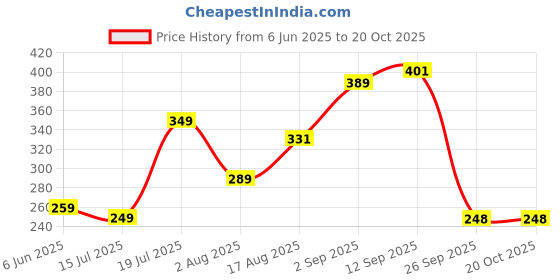 amazon.in ausk Women's Regular Fit Crop top Full Sleeves Polo Neck ausk Price History Graph from 6 Jun 2025 to 19 Oct 2025