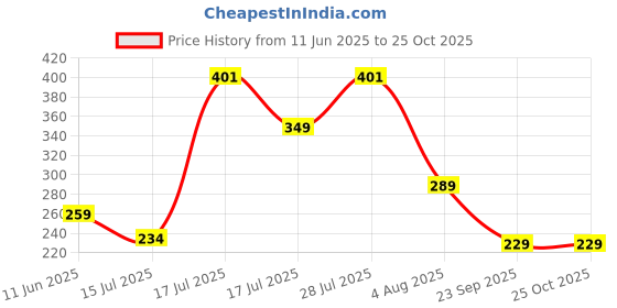 amazon.in ausk Women's Regular Fit Crop top Full Sleeves Polo Neck ausk Price History Graph from 11 Jun 2025 to 24 Oct 2025