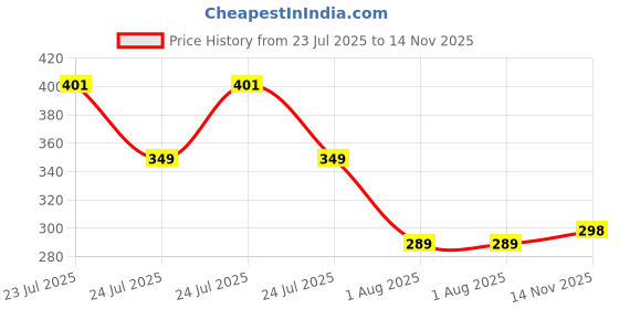 amazon.in ausk Women's Regular Fit Crop top Full Sleeves Polo Neck ausk Price History Graph from 23 Jul 2025 to 14 Nov 2025