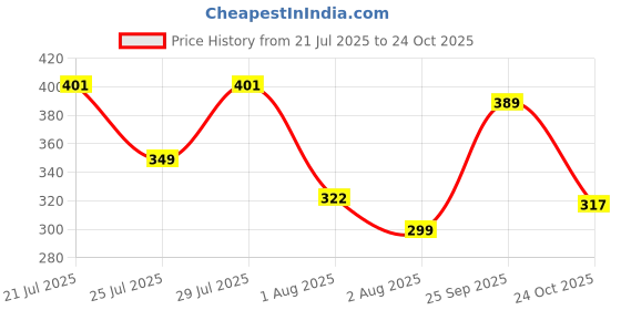 amazon.in ausk Women's Regular Fit Crop top Full Sleeves Polo Neck ausk Price History Graph from 21 Jul 2025 to 24 Oct 2025