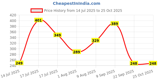 amazon.in ausk Women's Regular Fit Crop top Full Sleeves Polo Neck ausk Price History Graph from 14 Jul 2025 to 25 Oct 2025