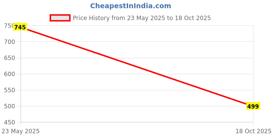 amazon.in tokyo talkies Women's Regular Fit Cropped Jeans| Mid-Rise| Jeans Pant tokyo talkies Price History Graph from 23 May 2025 to 18 Oct 2025