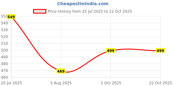 amazon.in tokyo talkies Women's Regular Fit Denim Shorts | Women Casual Shorts tokyo talkies Price History Graph from 25 Jul 2025 to 21 Oct 2025
