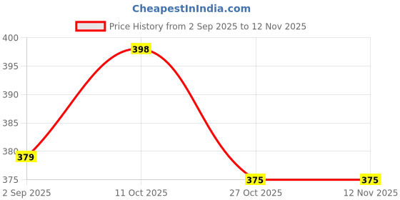 amazon.in kbnbj Women's Regular Fit Dhoti Pant (RPD-01_White_Free Size) kbnbj Price History Graph from 2 Sep 2025 to 12 Nov 2025