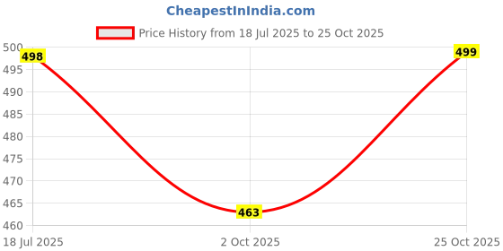 amazon.in c.cozami Women's Regular Fit Double Pocket Casual Shirt c.cozami Price History Graph from 18 Jul 2025 to 25 Oct 2025